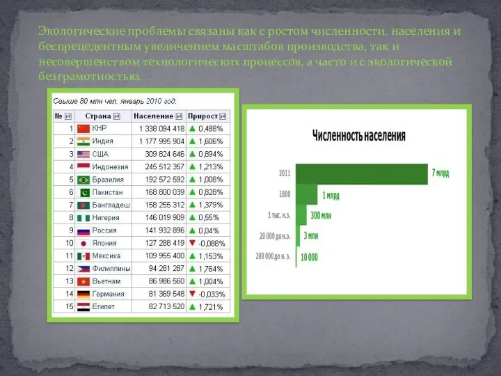 Экологические проблемы связаны как с ростом численности. населения и беспрецедентным увеличением масштабов производства,