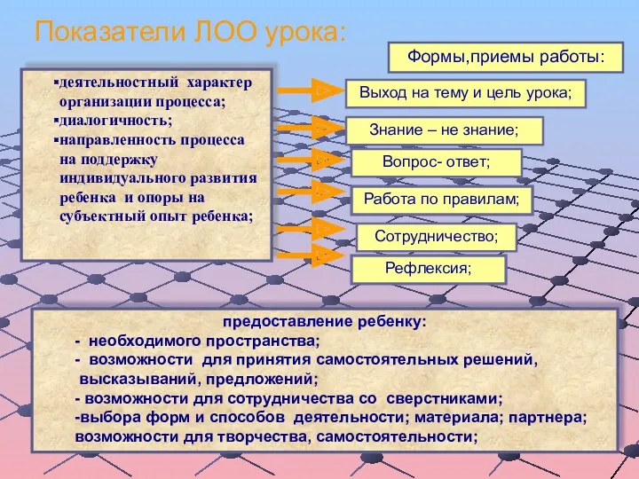 Показатели ЛОО урока: деятельностный характер организации процесса; диалогичность; направленность процесса