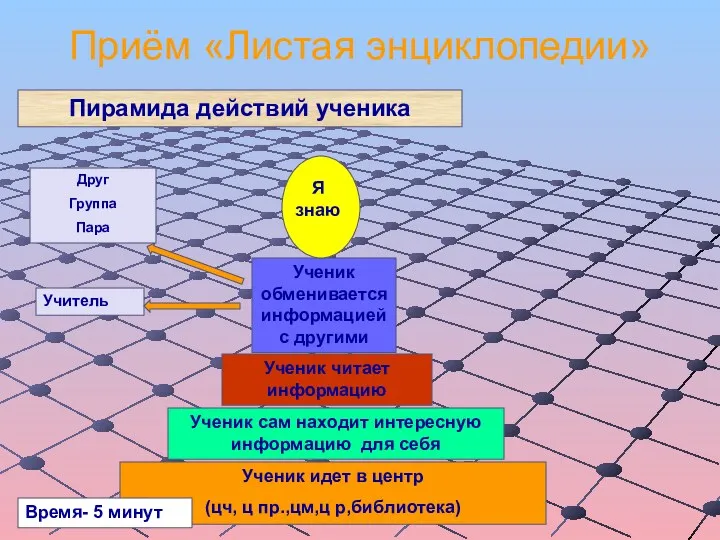 Приём «Листая энциклопедии» Ученик сам находит интересную информацию для себя