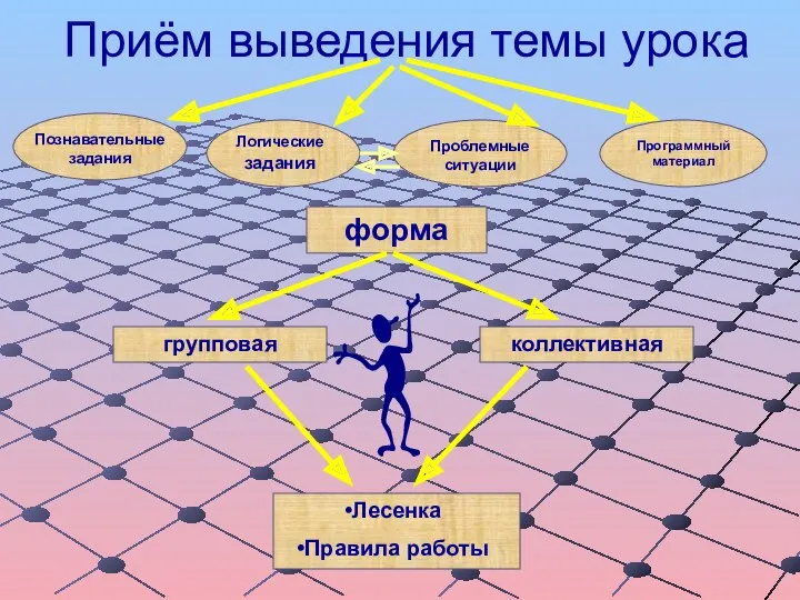 Приём выведения темы урока Познавательные задания Логические задания Проблемные ситуации