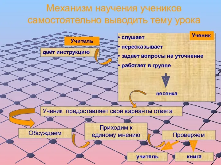 Механизм научения учеников самостоятельно выводить тему урока даёт инструкцию слушает