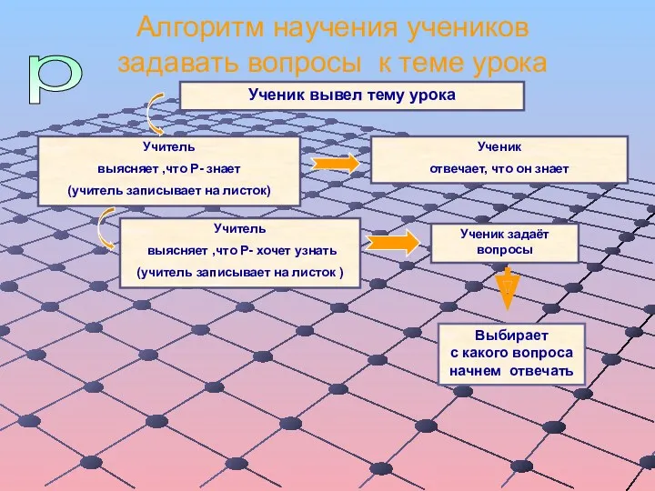 Алгоритм научения учеников задавать вопросы к теме урока Ученик вывел