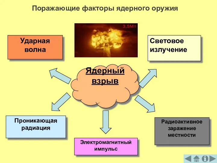 Ядерный взрыв Световое излучение Радиоактивное заражение местности Ударная волна Проникающая радиация Электромагнитный импульс