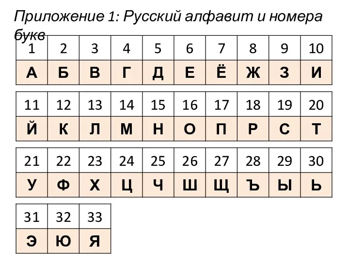 Приложение 1: Русский алфавит и номера букв