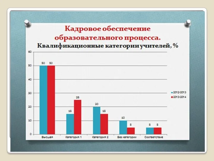 Количество аттестованных педагогических работников по категориям в динамике за три года