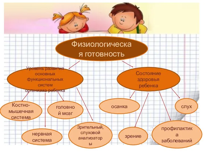 Физиологическая готовность Уровень развития основных функциональных систем организма ребенка Состояние