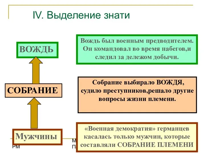 09/24/2023 04:46 PM МБОУ ОСШ № 3 Пахомова Н.П. IV. Выделение знати