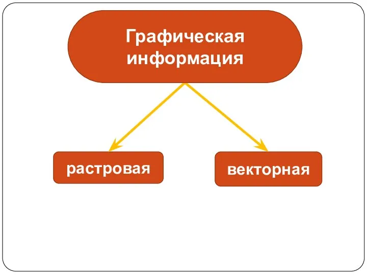 векторная растровая Графическая информация