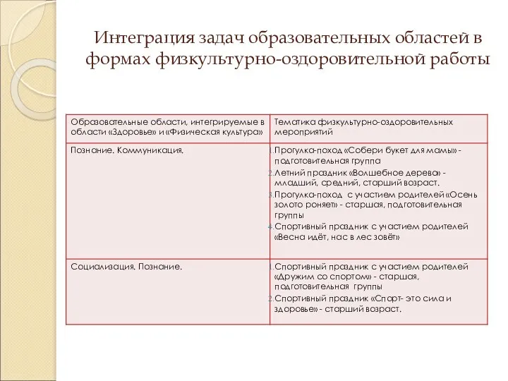 Интеграция задач образовательных областей в формах физкультурно-оздоровительной работы