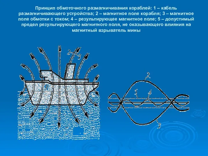 Принцип обмоточного размагничивания кораблей: 1 – кабель размагничивающего устройства; 2