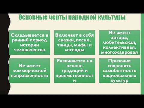 Складывается в ранний период истории человечества Включает в себя сказки,