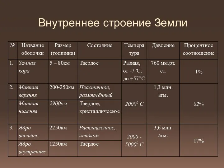 Внутреннее строение Земли