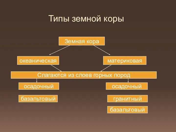 Типы земной коры Земная кора океаническая материковая Слагаются из слоев