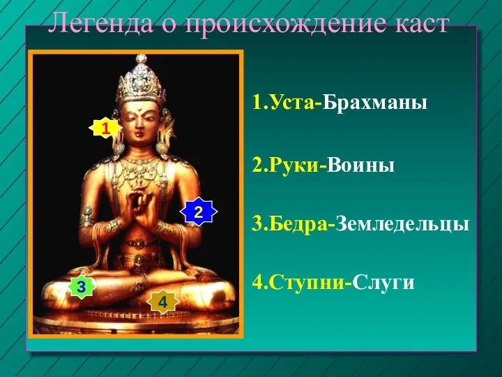 Легенда о происхождение каст 1 2 3 4 1.Уста-Брахманы 2.Руки-Воины 3.Бедра-Земледельцы 4.Ступни-Слуги