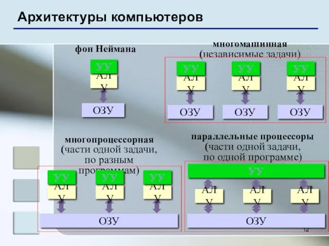 Архитектуры компьютеров фон Неймана многомашинная (независимые задачи) многопроцессорная (части одной