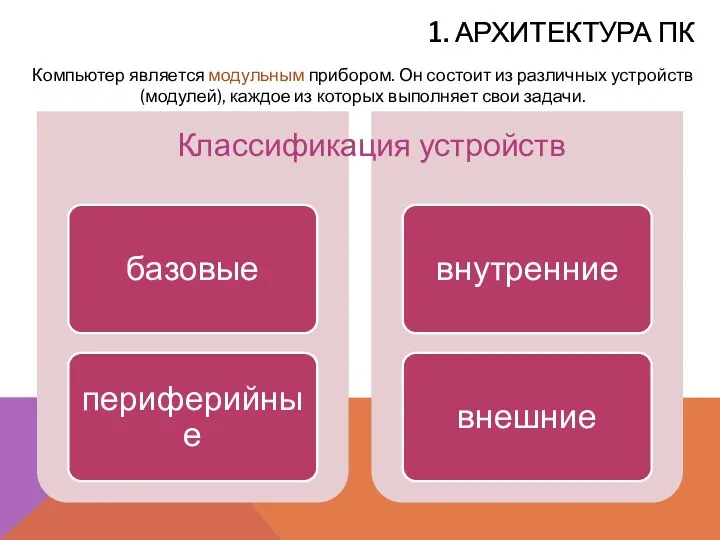 1. Архитектура ПК Классификация устройств Компьютер является модульным прибором. Он