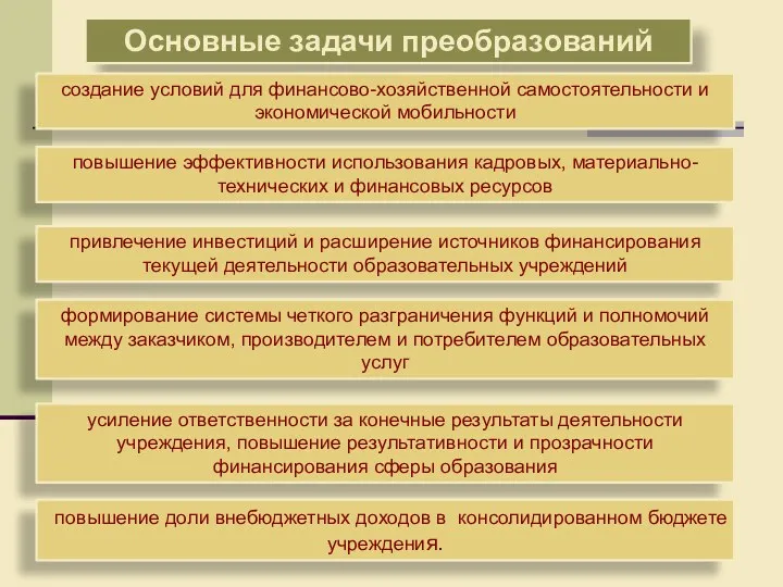 Основные задачи преобразований создание условий для финансово-хозяйственной самостоятельности и экономической