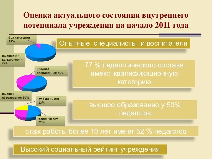 Оценка актуального состояния внутреннего потенциала учреждения на начало 2011 года