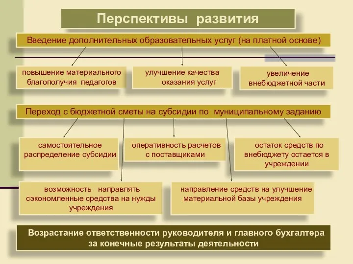 Перспективы развития Введение дополнительных образовательных услуг (на платной основе) повышение