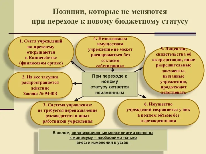 Позиции, которые не меняются при переходе к новому бюджетному статусу