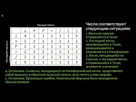 Числа соответствуют следующим ситуациям: 1. Вагон на стрелке отправляется в