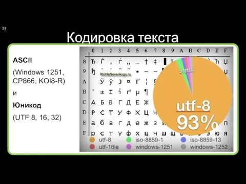 Кодировка текста ASCII (Windows 1251, CP866, KOI8-R) и Юникод (UTF 8, 16, 32)