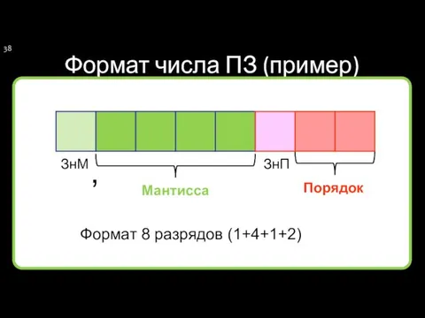 Формат числа ПЗ (пример) Мантисса Формат 8 разрядов (1+4+1+2) ЗнП ЗнМ Порядок ,