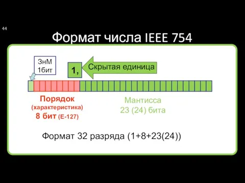 Формат числа IEEE 754 Мантисса 23 (24) бита Формат 32