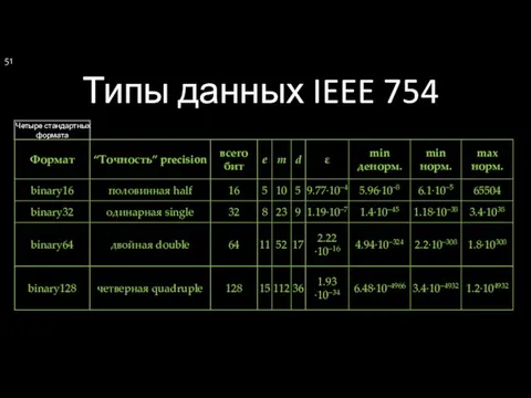 Типы данных IEEE 754