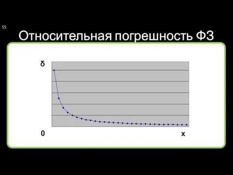 Относительная погрешность ФЗ δ 0 x