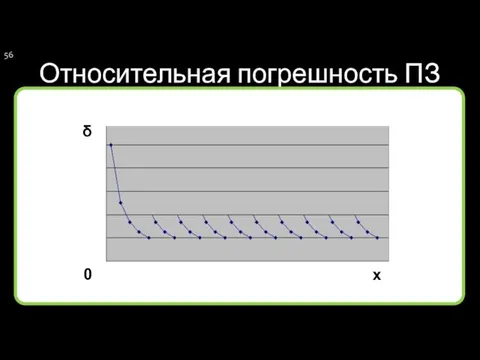 Относительная погрешность ПЗ δ 0 x