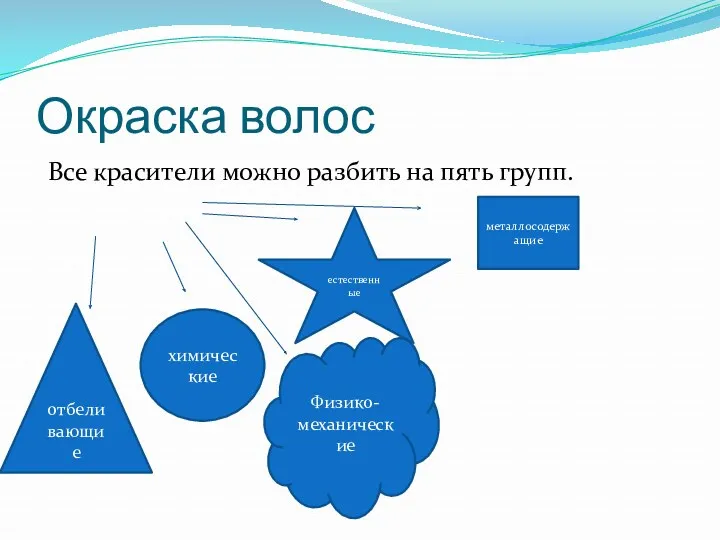 Окраска волос Все красители можно разбить на пять групп. отбеливающие химические металлосодержащие естественные Физико-механические