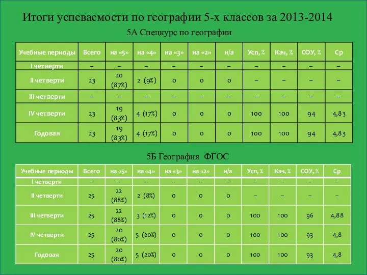 Итоги успеваемости по географии 5-х классов за 2013-2014 5А Спецкурс по географии 5Б География ФГОС