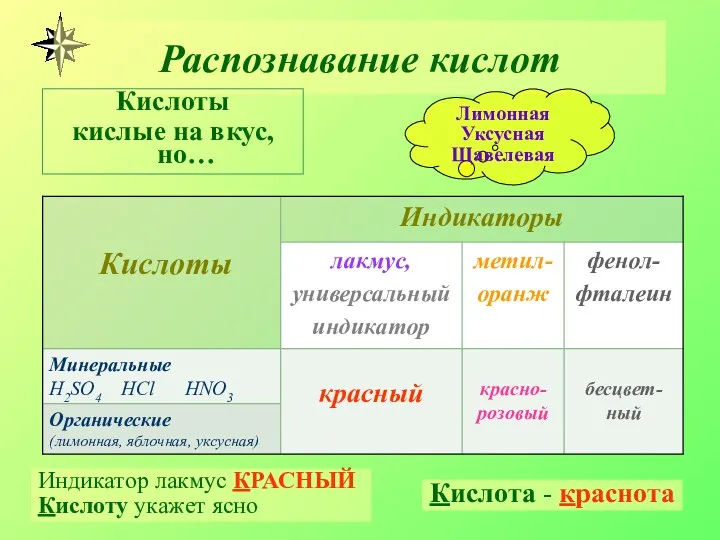 Распознавание кислот Кислоты кислые на вкус, но… Лимонная Уксусная Щавелевая