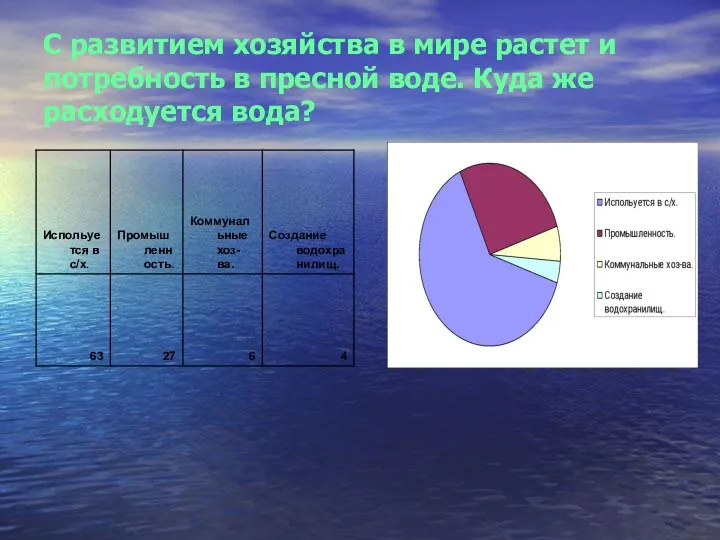 С развитием хозяйства в мире растет и потребность в пресной воде. Куда же расходуется вода?