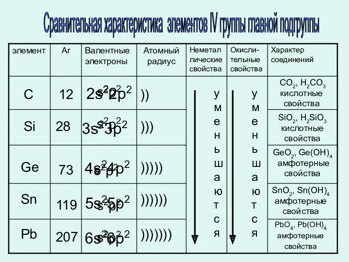 Сравнительная характеристика элементов IV группы главной подгруппы s2p2 s2p2 s2p2