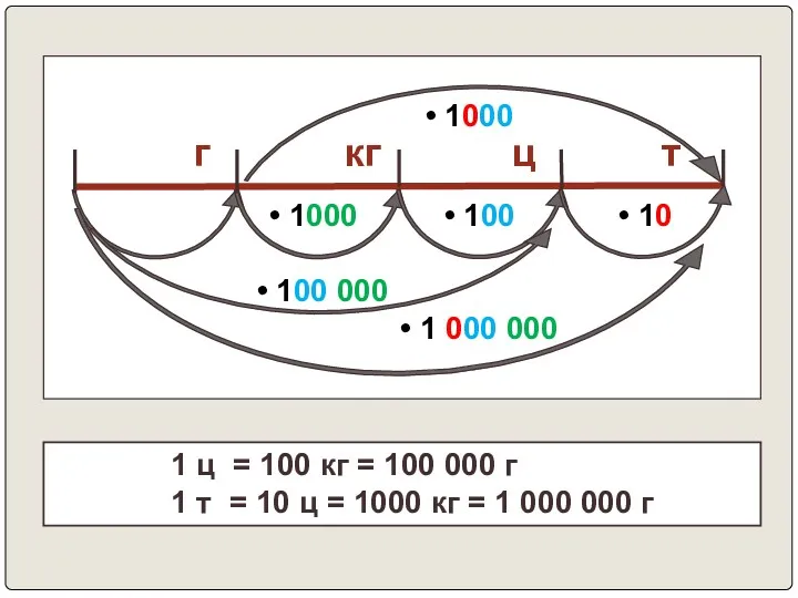 1 ц = 100 кг = 100 000 г 1