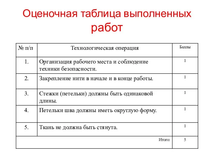 Оценочная таблица выполненных работ