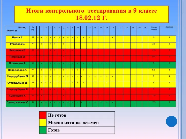 Итоги контрольного тестирования в 9 классе 18.02.12 Г.