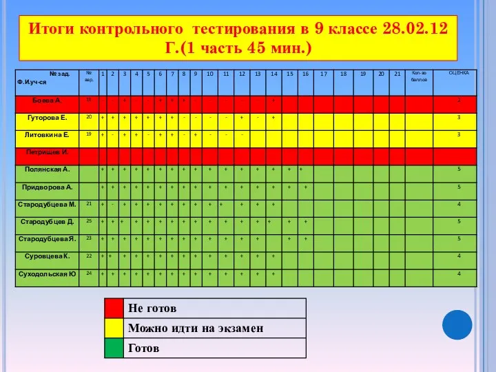 Итоги контрольного тестирования в 9 классе 28.02.12 Г.(1 часть 45 мин.)