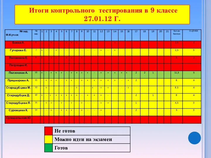 Итоги контрольного тестирования в 9 классе 27.01.12 Г.