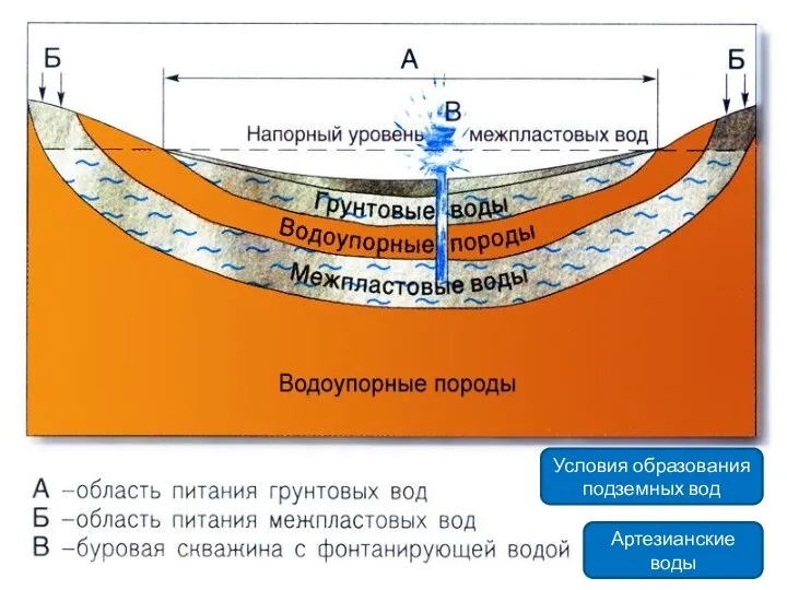 Грунтовые и межпластовые воды Условия образования подземных вод Артезианские воды