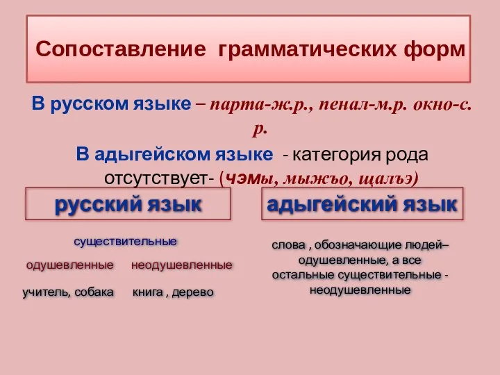 Сопоставление грамматических форм В русском языке – парта-ж.р., пенал-м.р. окно-с.р.