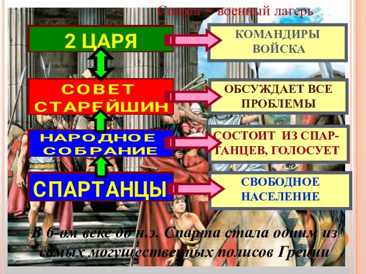 Спарта – военный лагерь КОМАНДИРЫ ВОЙСКА ОБСУЖДАЕТ ВСЕ ПРОБЛЕМЫ СОСТОИТ