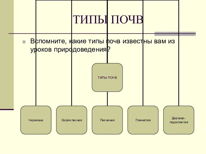 ТИПЫ ПОЧВ Вспомните, какие типы почв известны вам из уроков природоведения?