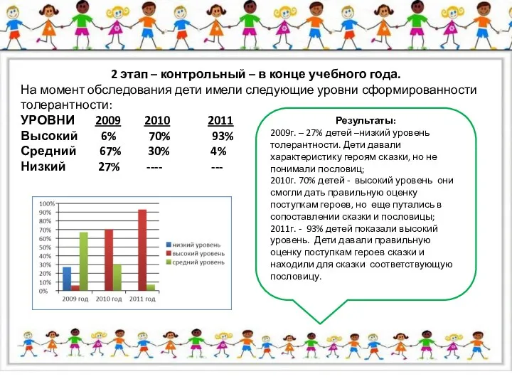 2 этап – контрольный – в конце учебного года. На момент обследования дети