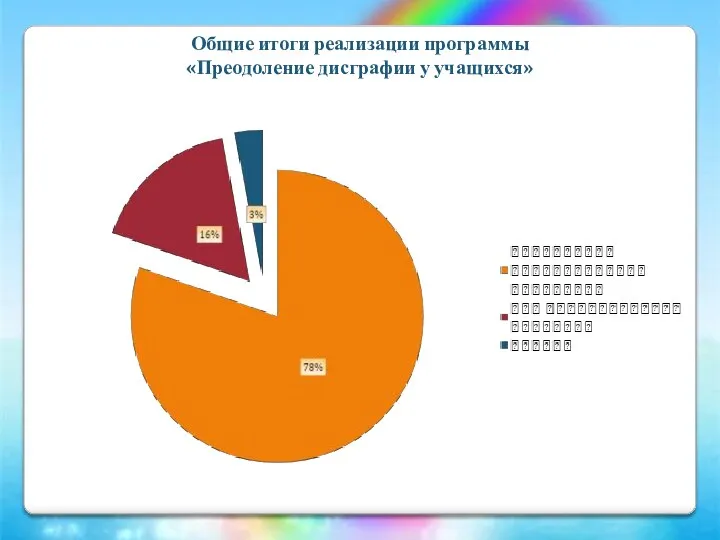 Общие итоги реализации программы «Преодоление дисграфии у учащихся»