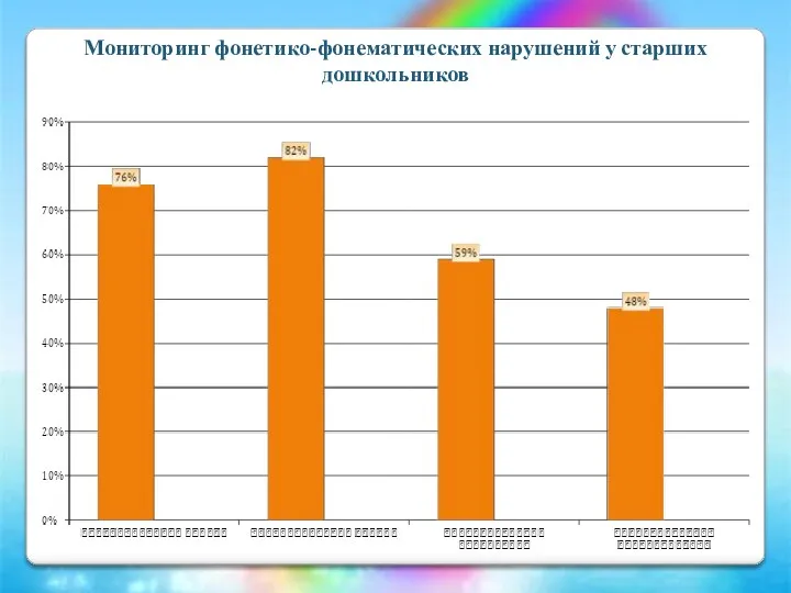 Мониторинг фонетико-фонематических нарушений у старших дошкольников