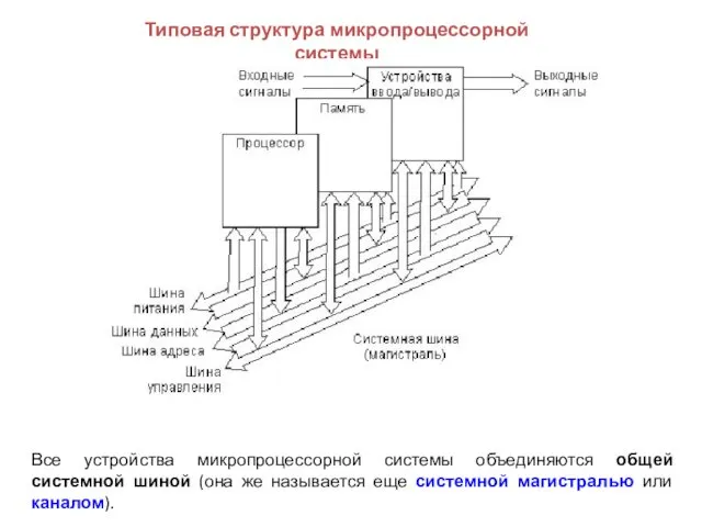 Типовая структура микропроцессорной системы Все устройства микропроцессорной системы объединяются общей