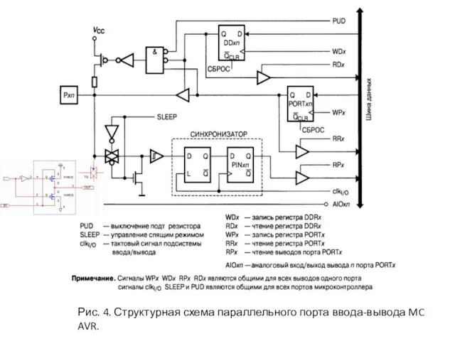 Рис. 4. Структурная схема параллельного порта ввода-вывода MC AVR.